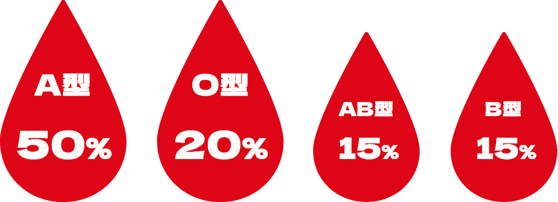 A型50% O型36% AB型12% B型4%のイメージ図